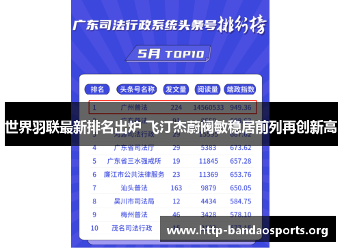 世界羽联最新排名出炉 飞汀杰蔚阀敏稳居前列再创新高